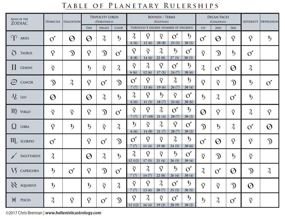 Astrology Decans Chart