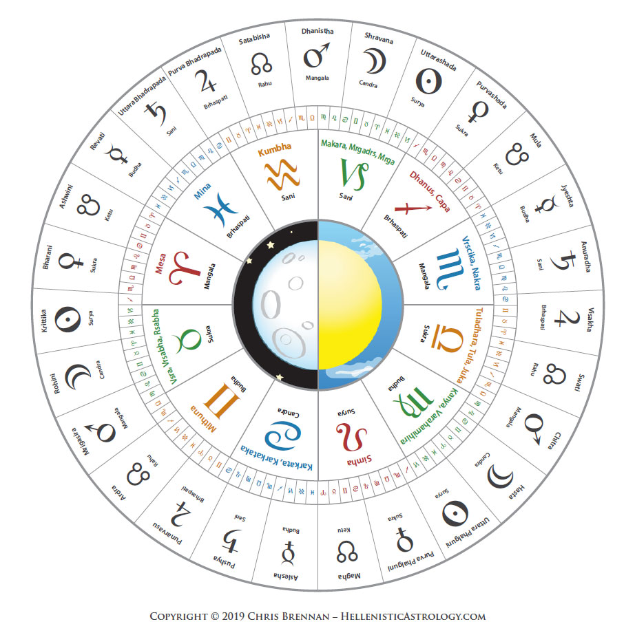 Что Такое Даши В Ведической Астрологии