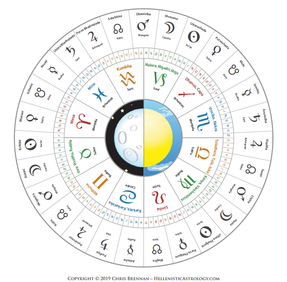 Vimshottari Dasha Chart