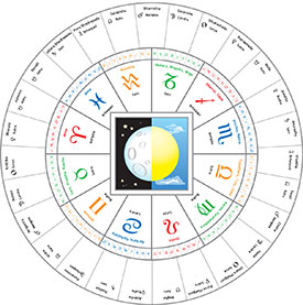 nakshatras and zodiac