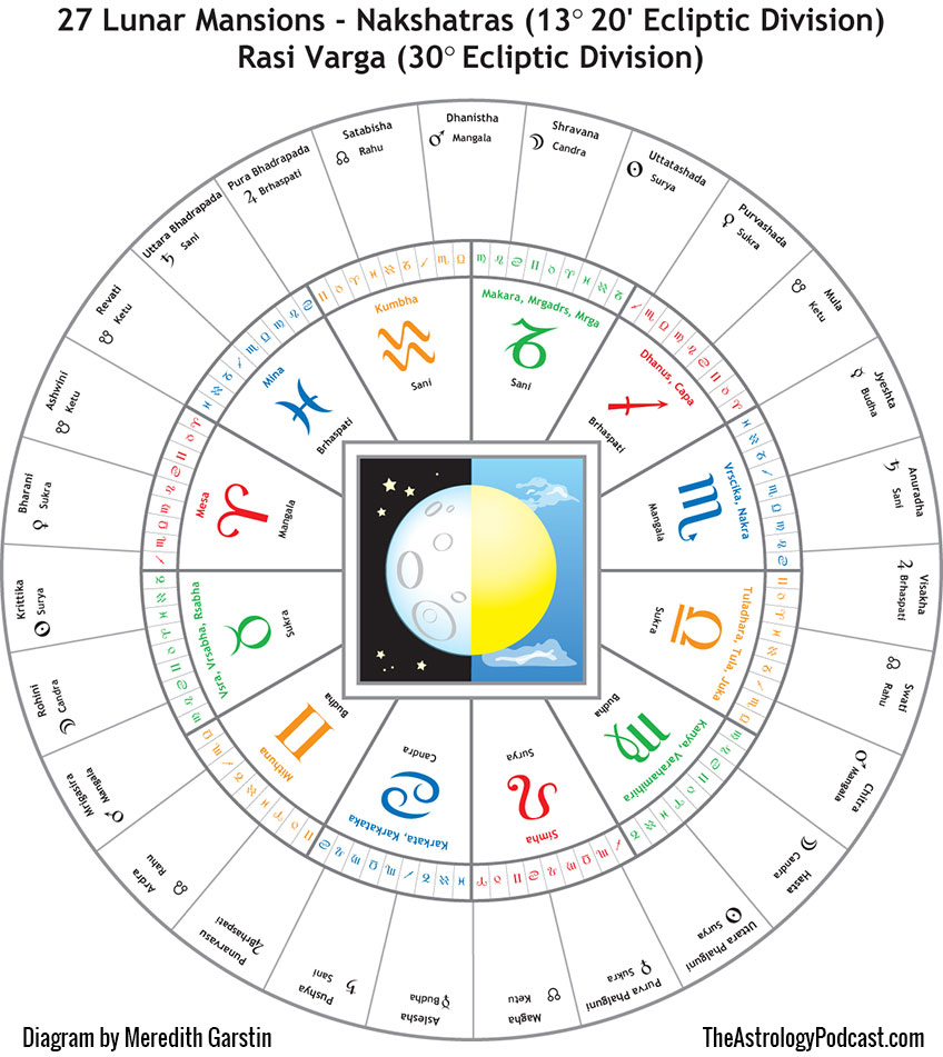 What is vedic astrology? How it differs from Western astrology