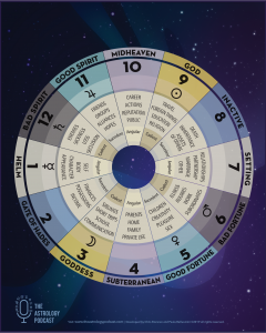 16X20_Houses_Poster_C4f_printfile_default - The Astrology Podcast