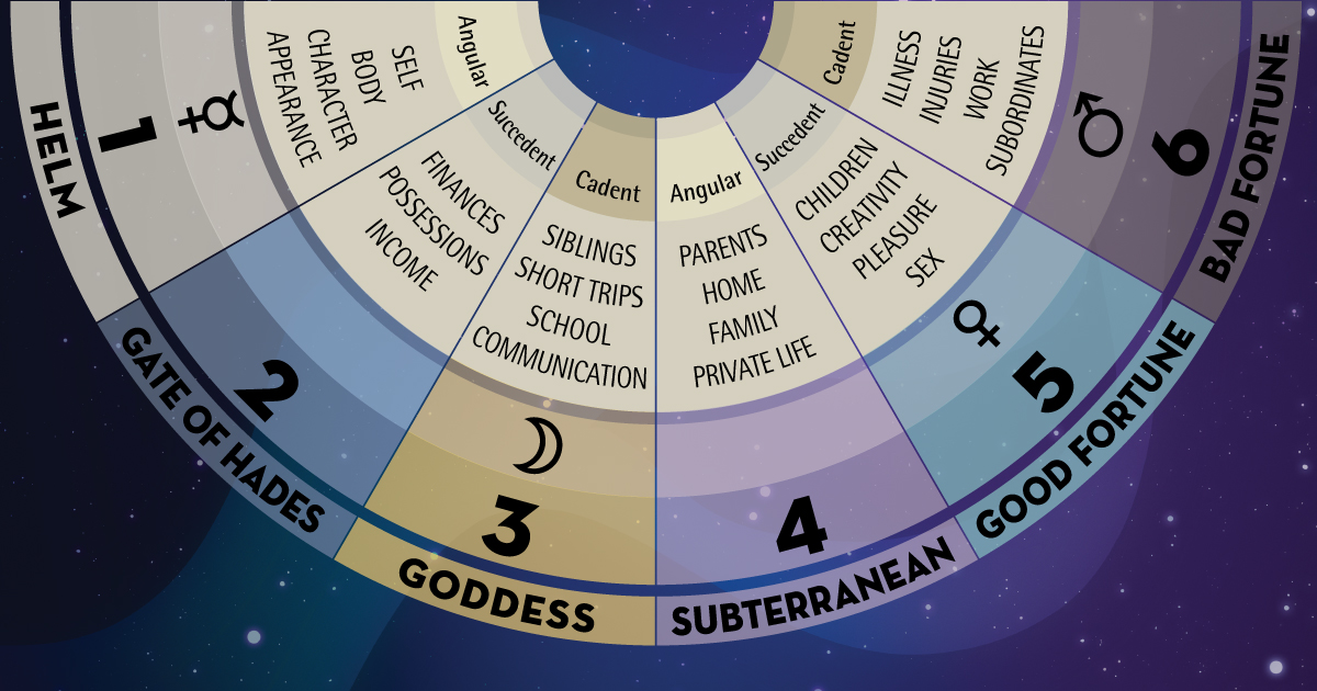 zodiac houses in order