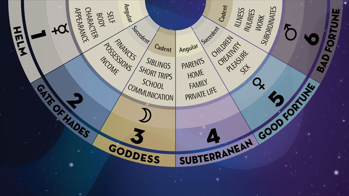 Significations of Houses: 1st - 6th house