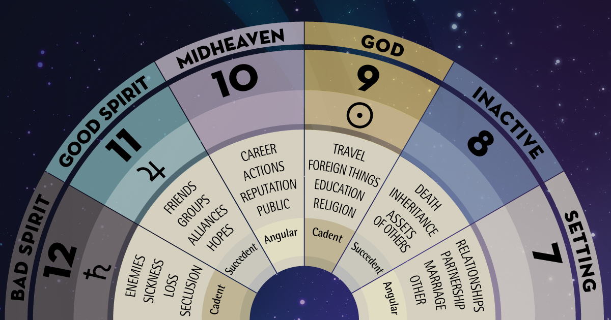 12 houses of astrology