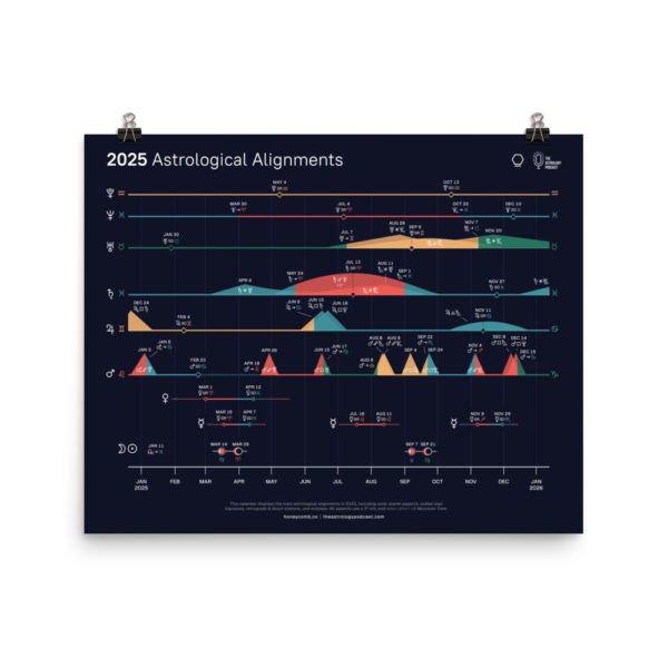 2025 Planetary Aspects Poster